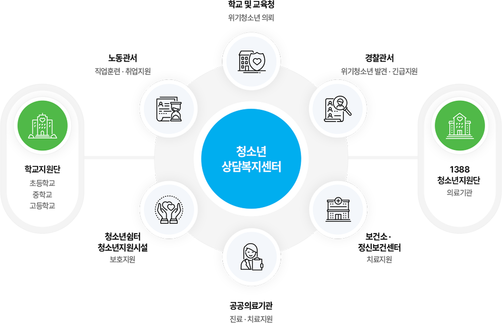 청소년안전망 체계도